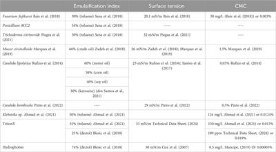 Biosurfactants as templates to inspire new environmental and health applications